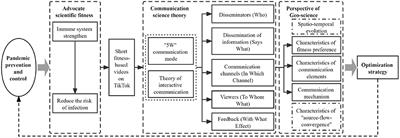 Communication Mechanism and Optimization Strategies of Short Fitness-Based Videos on TikTok During COVID-19 Epidemic Period in China